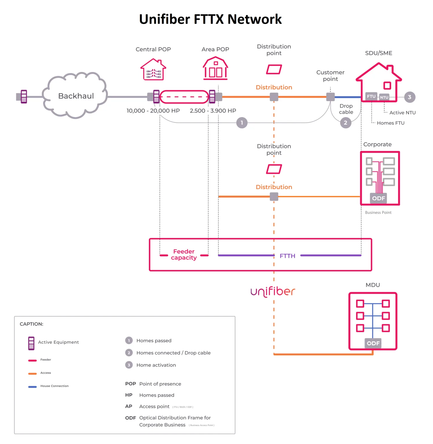 Sch\u00e9ma du r\u00e9seau FTTH